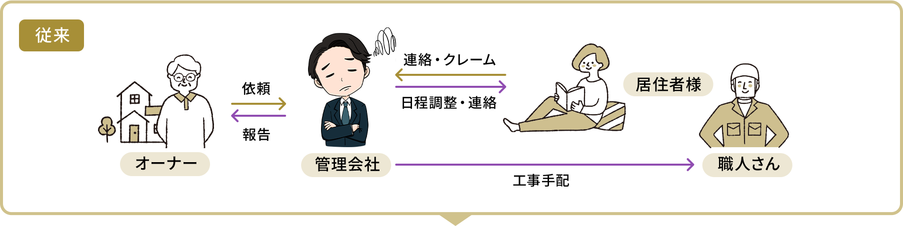 従来